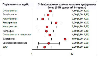 Порівняння ефектів препаратів щодо плацебо за критерієм «свобода від болю в перші 2 години після прийому дози»