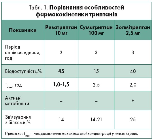 Порівняння особливостей фармокінетики триптанів