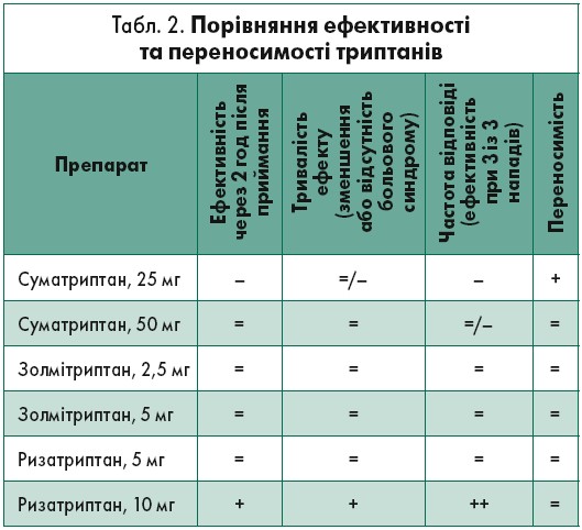 Порівняння ефективності та переносимості триптанів