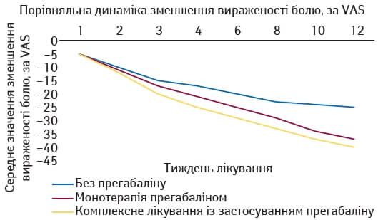 Зменшення вираженості болю