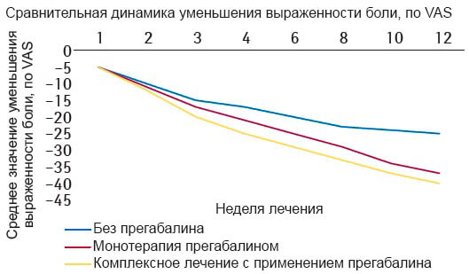 Уменьшение выраженности боли