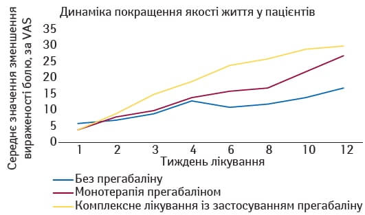 Динаміка покращення якості життя пацієнтів із радикулопатією