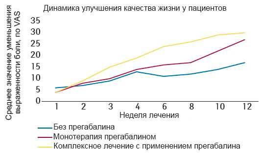 Динамика улучшения качества жизни пациентов с радикулопатией