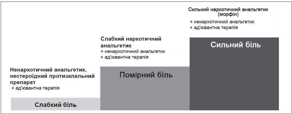 Триступінчаста схема ВООЗ фармакологічного знеболювання у паліативній медицині